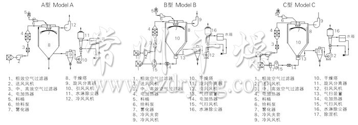 中藥浸膏噴霧干燥機(jī)結(jié)構(gòu)示意圖